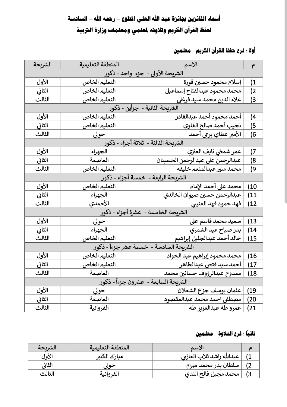 نتائج الفائزين في جائزة عبدالله العلي المطوع - رحمه الله - السادسة لحفظ القرآن الكريم وتلاوته  لمعلمي ومعلمات وزارة التربية